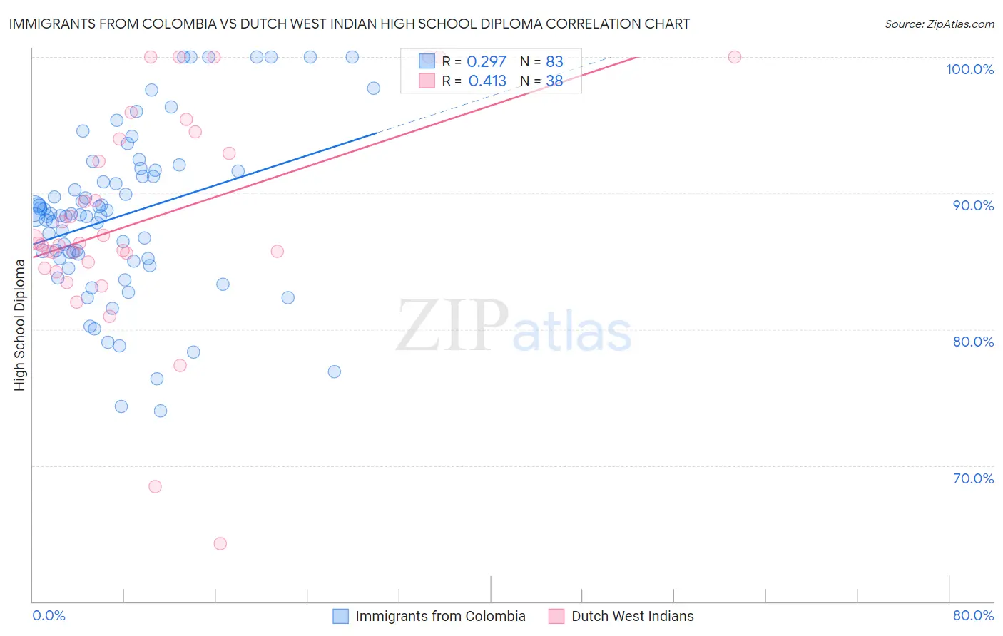 Immigrants from Colombia vs Dutch West Indian High School Diploma