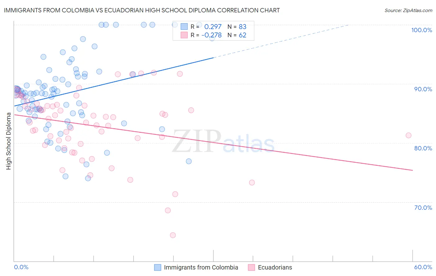 Immigrants from Colombia vs Ecuadorian High School Diploma