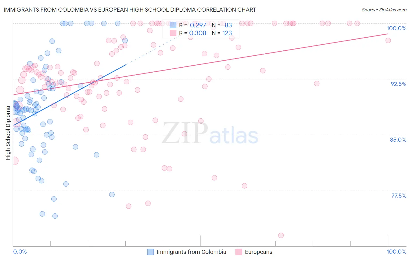 Immigrants from Colombia vs European High School Diploma
