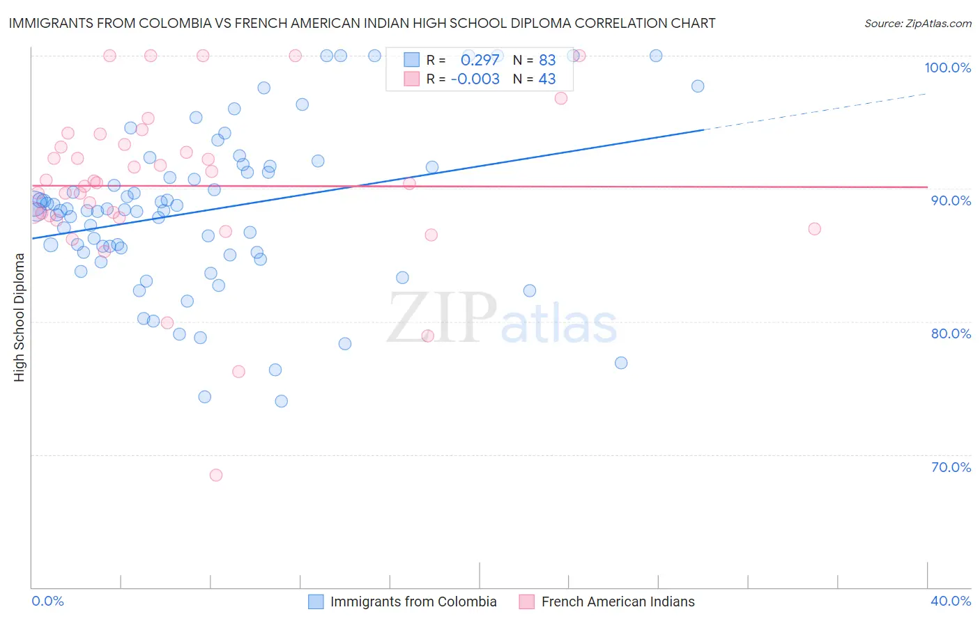 Immigrants from Colombia vs French American Indian High School Diploma