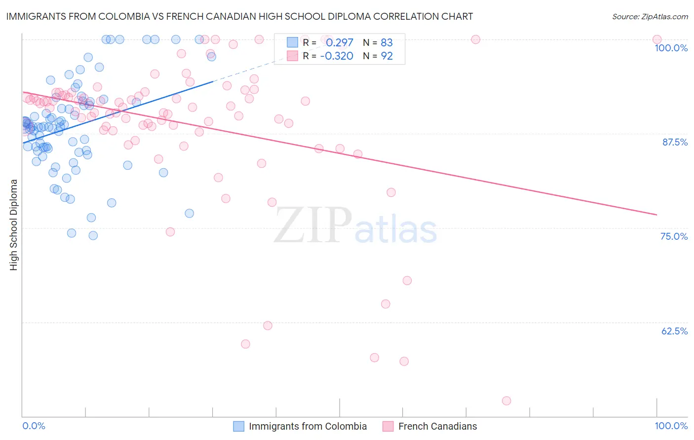 Immigrants from Colombia vs French Canadian High School Diploma