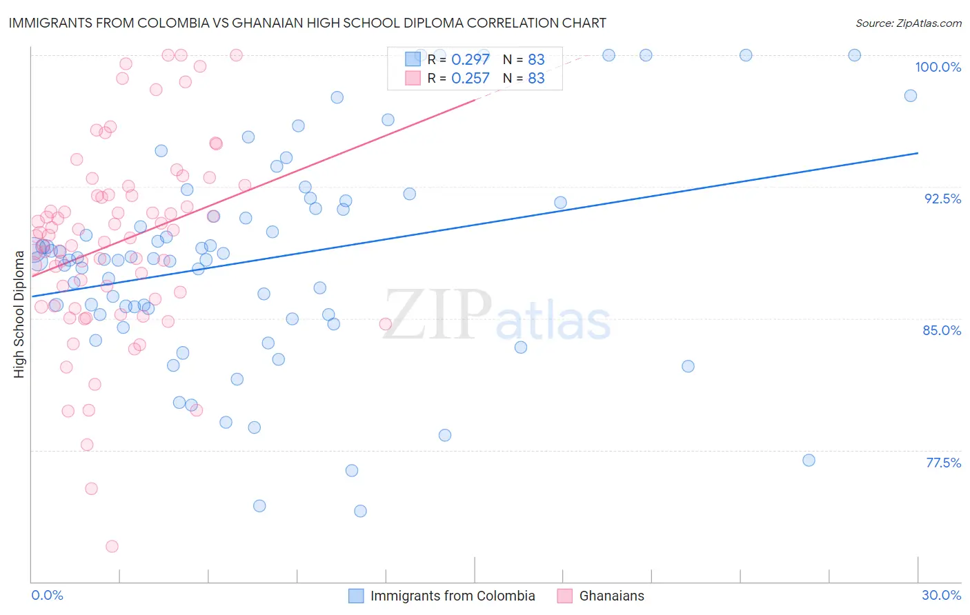 Immigrants from Colombia vs Ghanaian High School Diploma