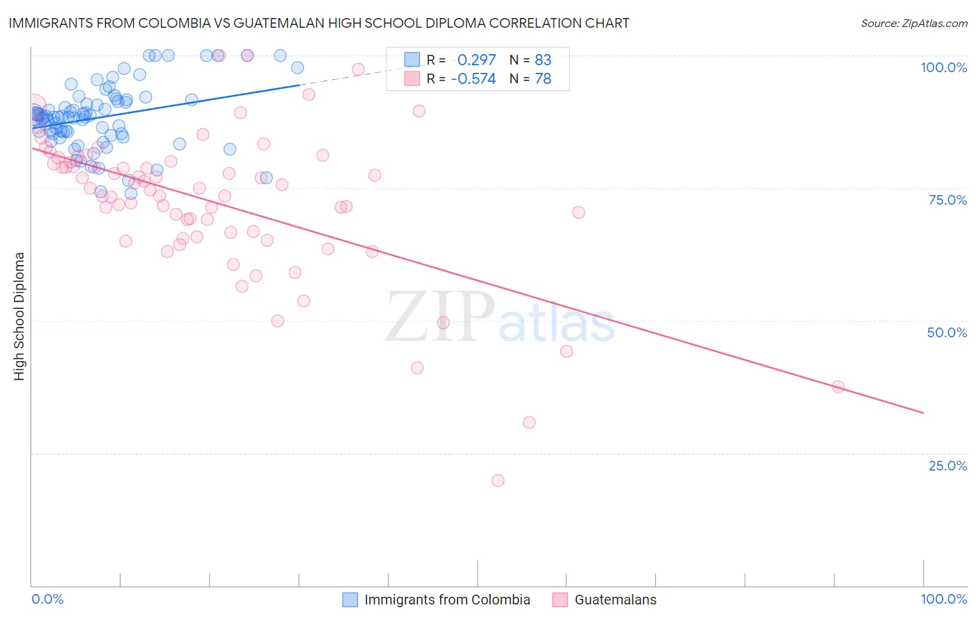 Immigrants from Colombia vs Guatemalan High School Diploma