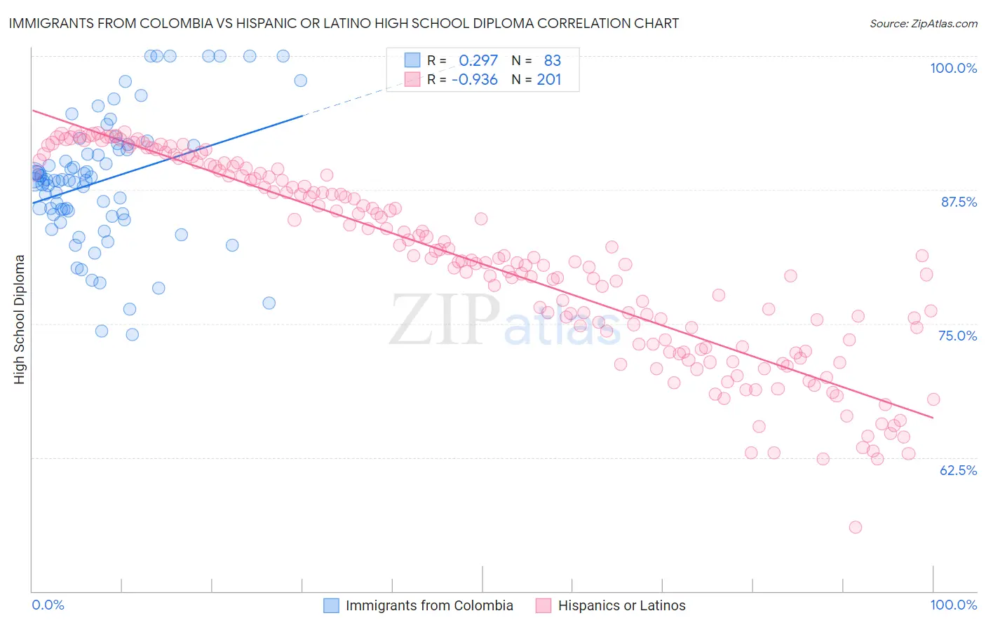 Immigrants from Colombia vs Hispanic or Latino High School Diploma