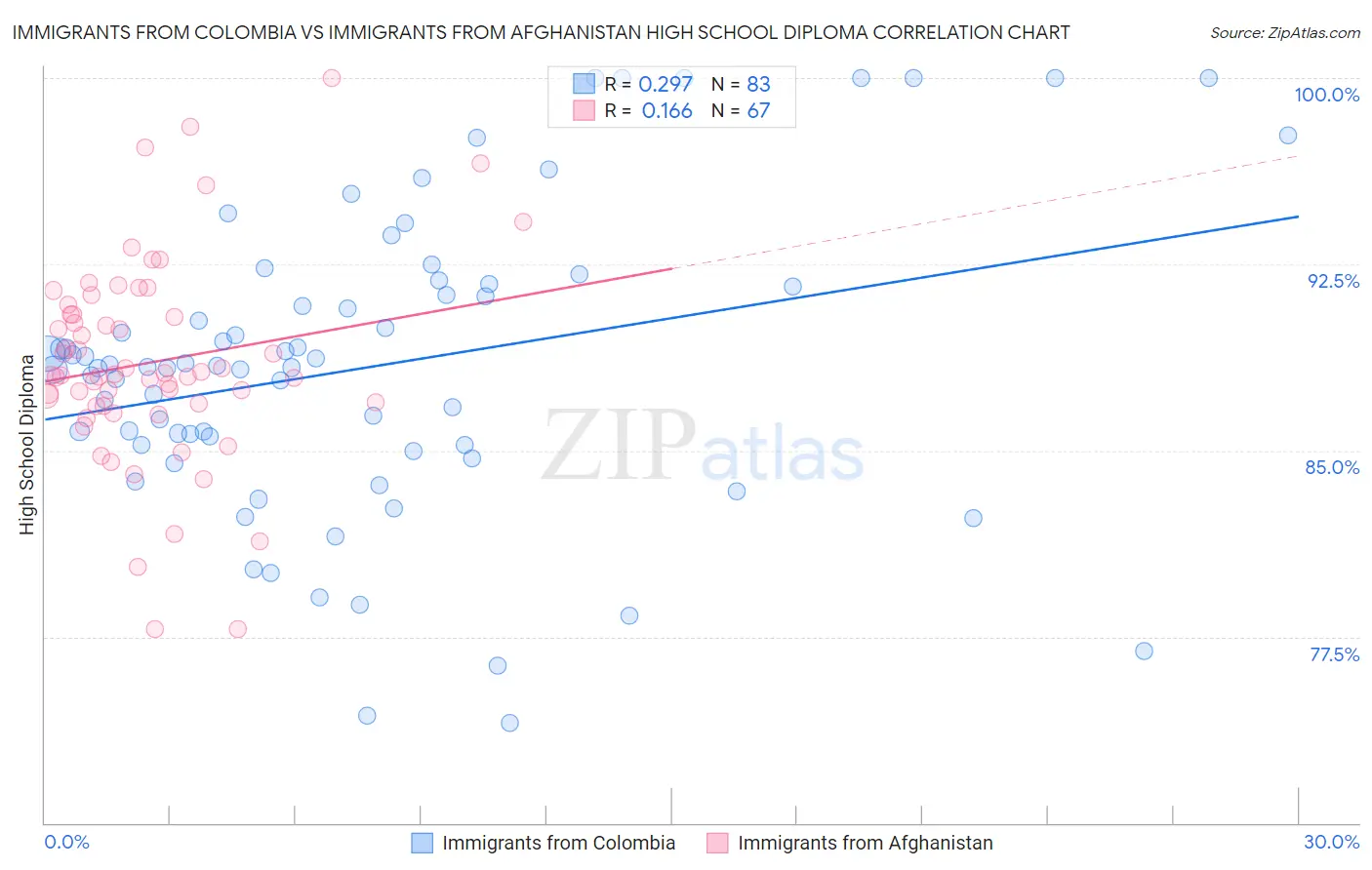 Immigrants from Colombia vs Immigrants from Afghanistan High School Diploma