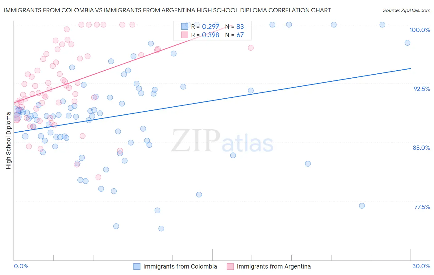 Immigrants from Colombia vs Immigrants from Argentina High School Diploma