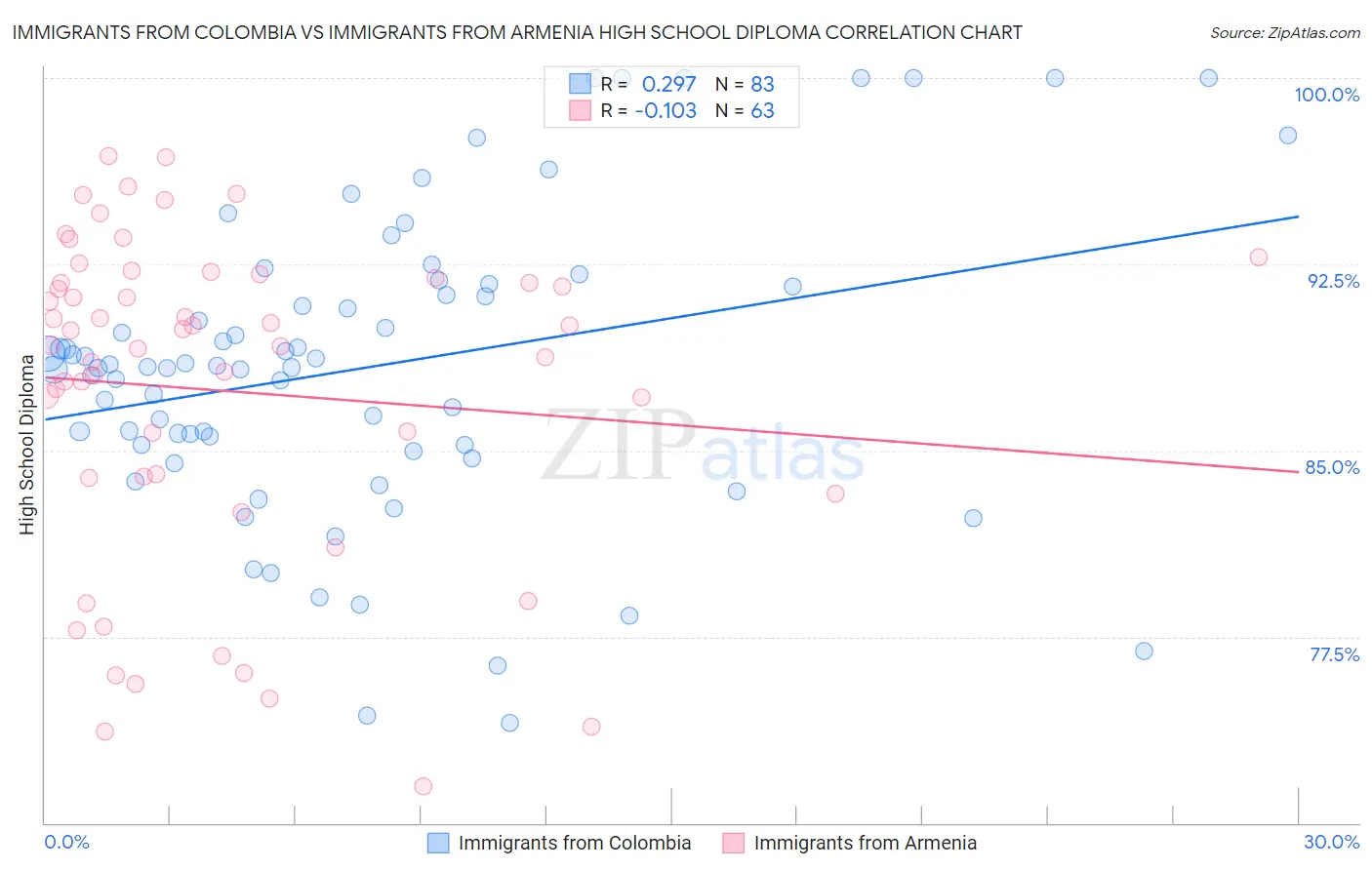 Immigrants from Colombia vs Immigrants from Armenia High School Diploma