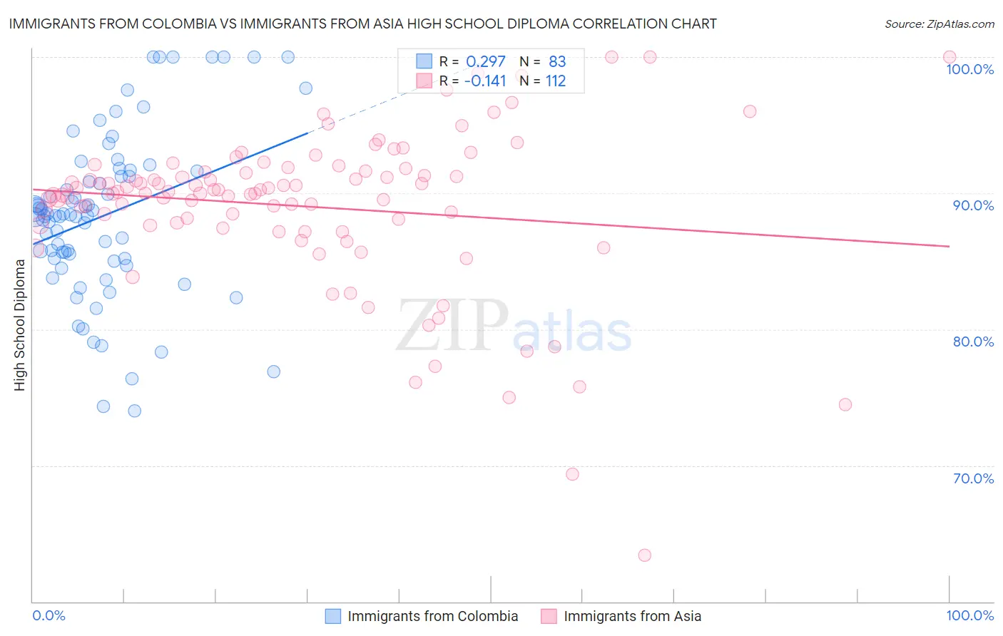 Immigrants from Colombia vs Immigrants from Asia High School Diploma