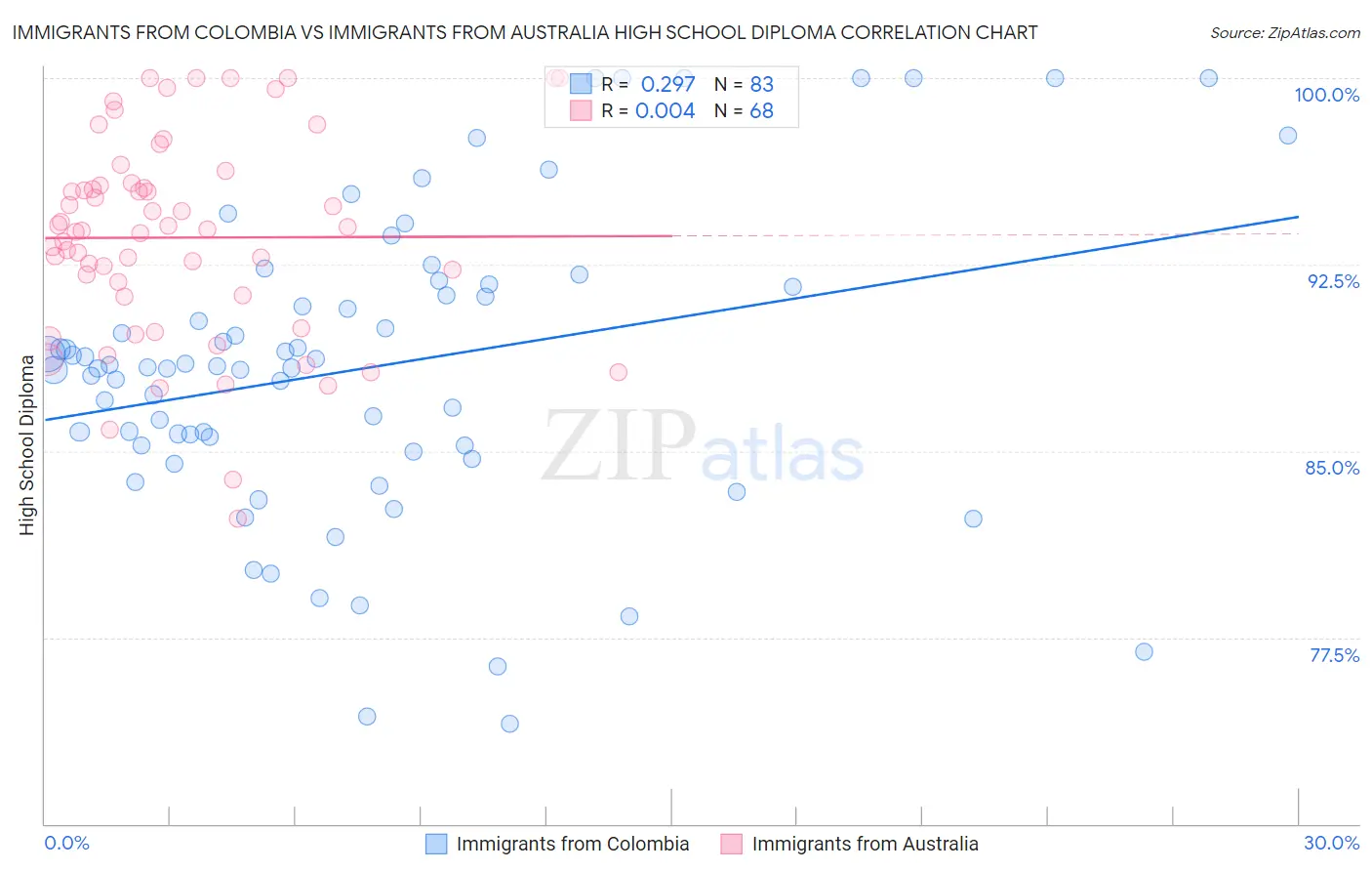 Immigrants from Colombia vs Immigrants from Australia High School Diploma