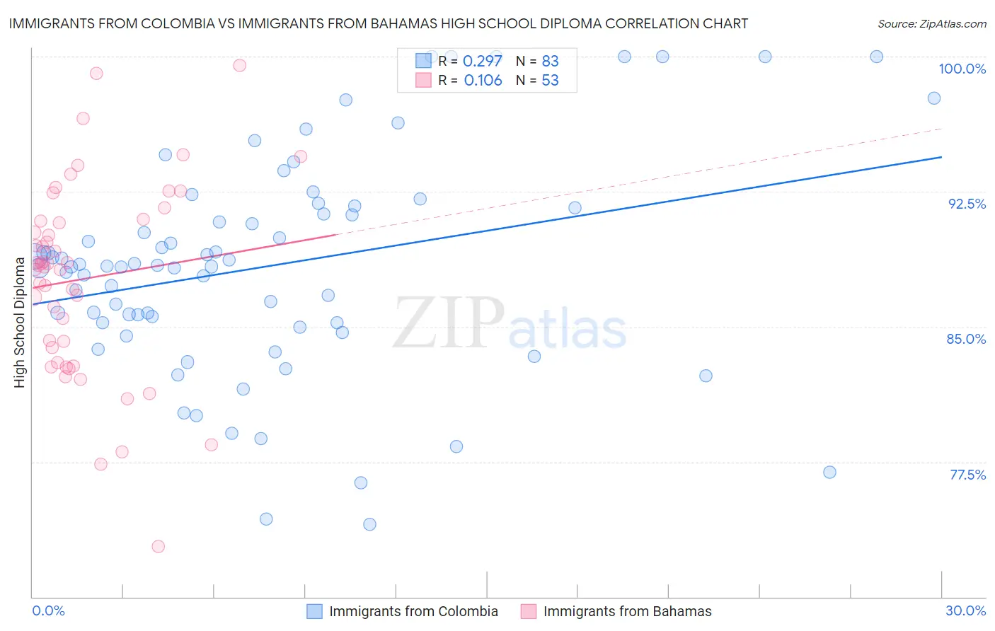Immigrants from Colombia vs Immigrants from Bahamas High School Diploma
