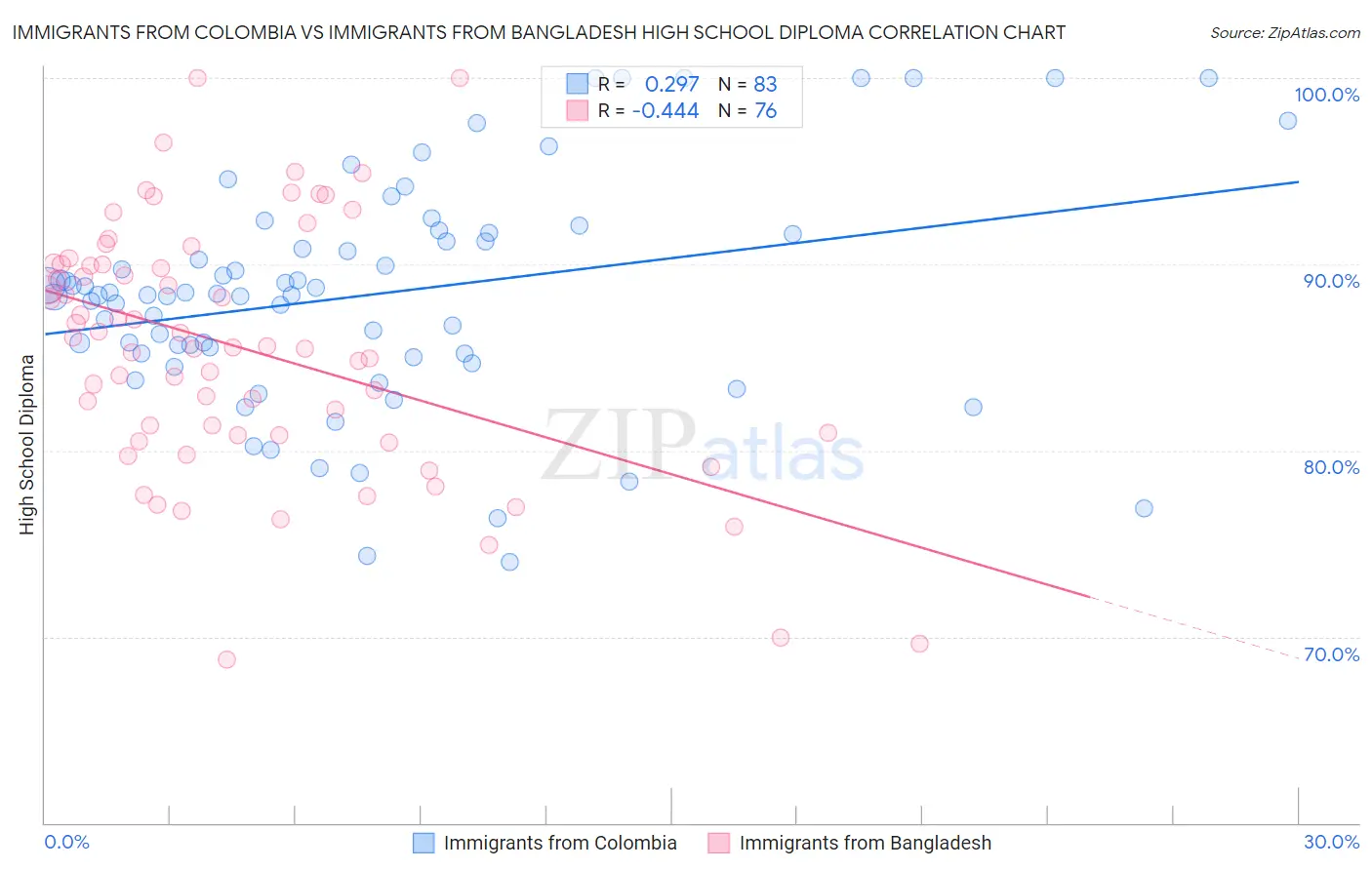 Immigrants from Colombia vs Immigrants from Bangladesh High School Diploma