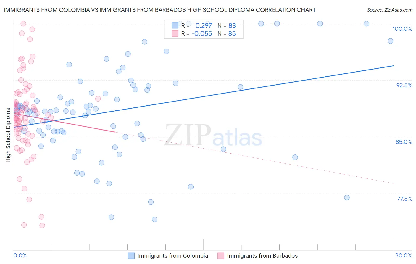 Immigrants from Colombia vs Immigrants from Barbados High School Diploma