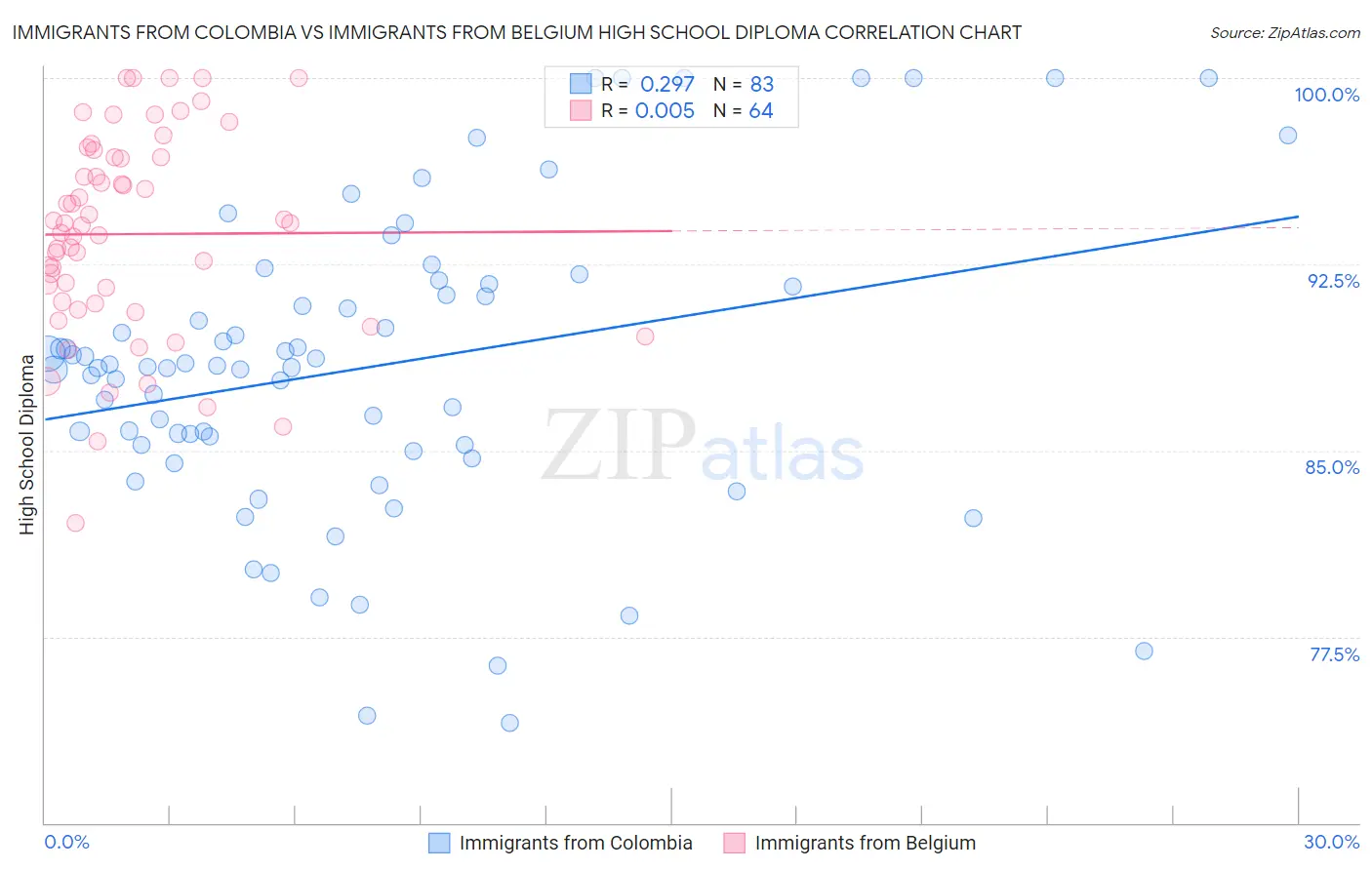 Immigrants from Colombia vs Immigrants from Belgium High School Diploma