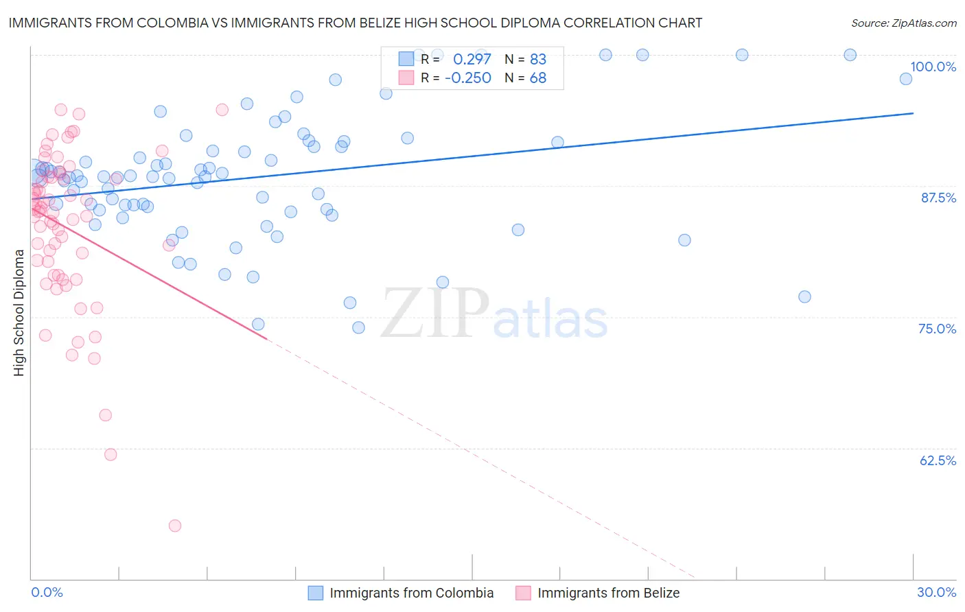 Immigrants from Colombia vs Immigrants from Belize High School Diploma