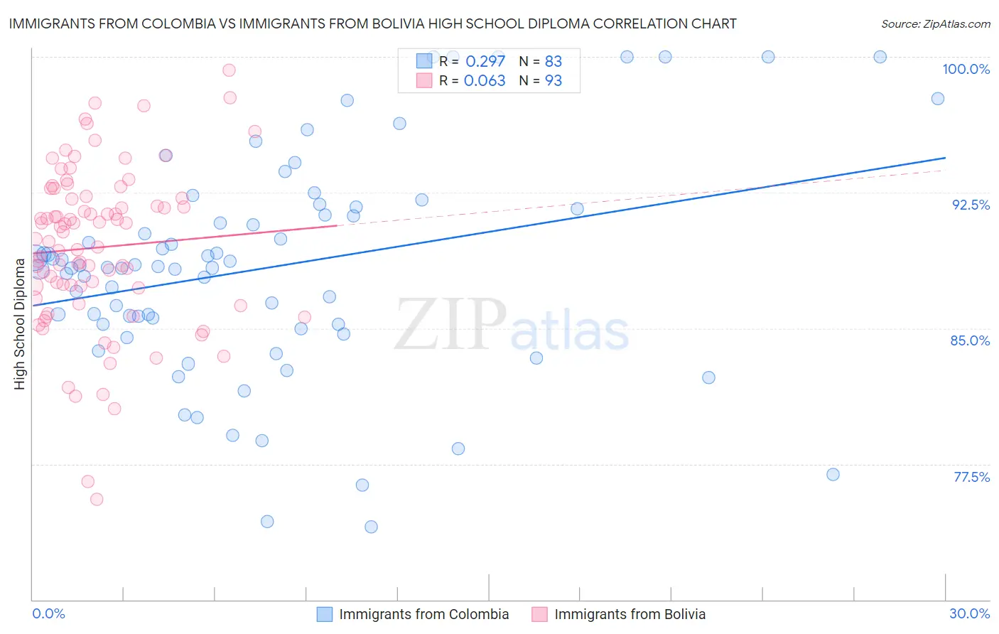 Immigrants from Colombia vs Immigrants from Bolivia High School Diploma