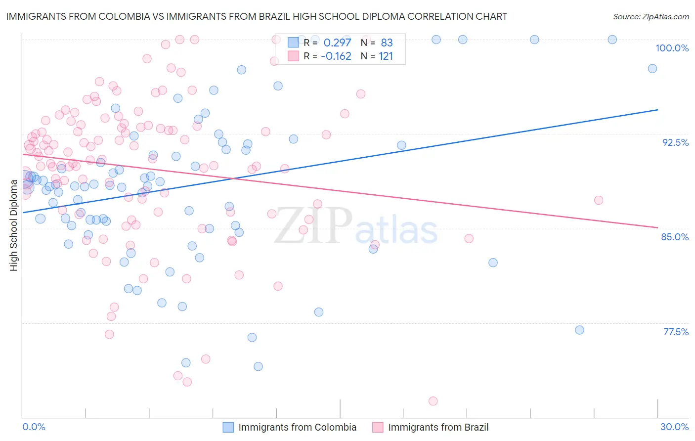 Immigrants from Colombia vs Immigrants from Brazil High School Diploma