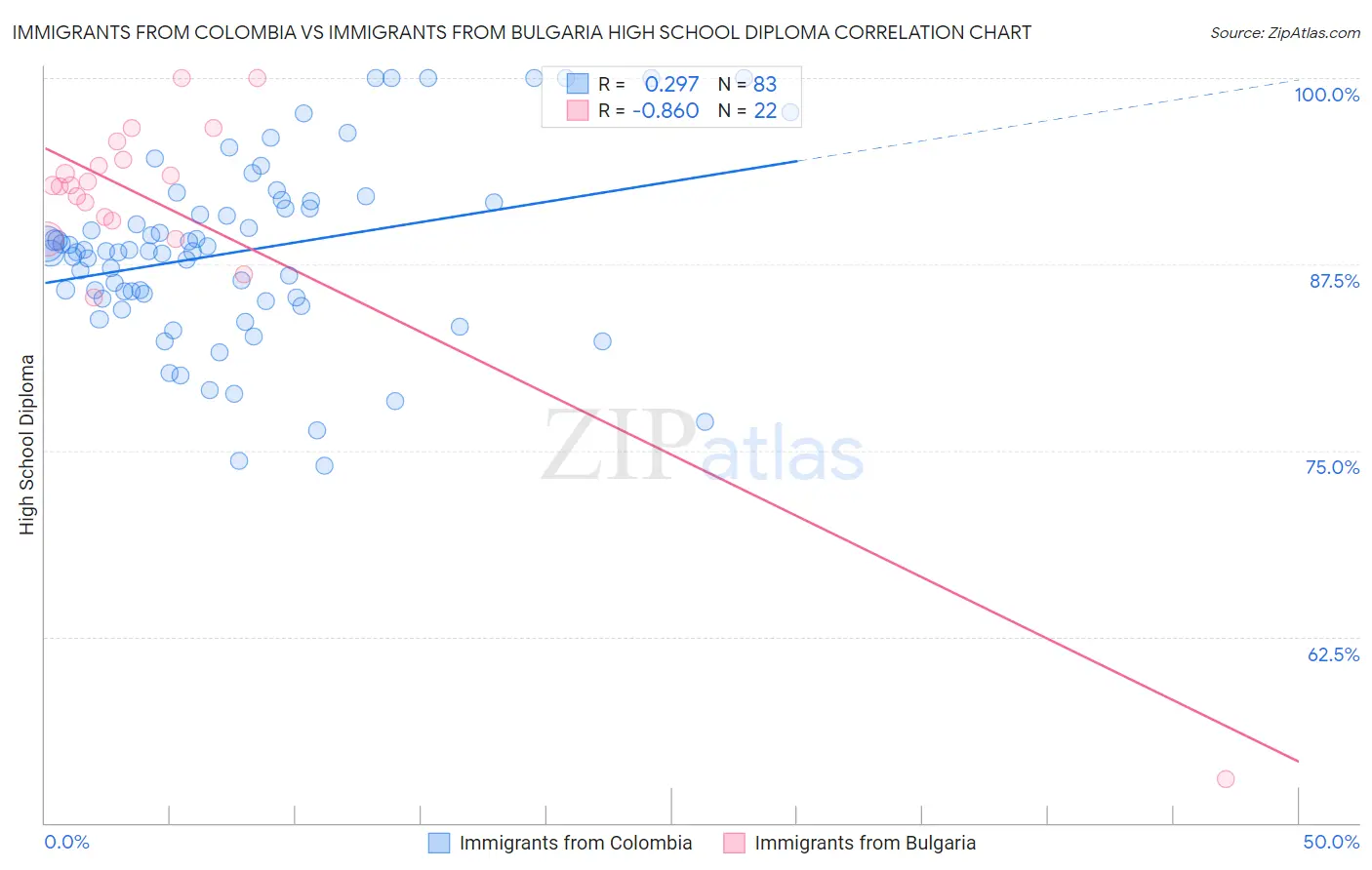 Immigrants from Colombia vs Immigrants from Bulgaria High School Diploma