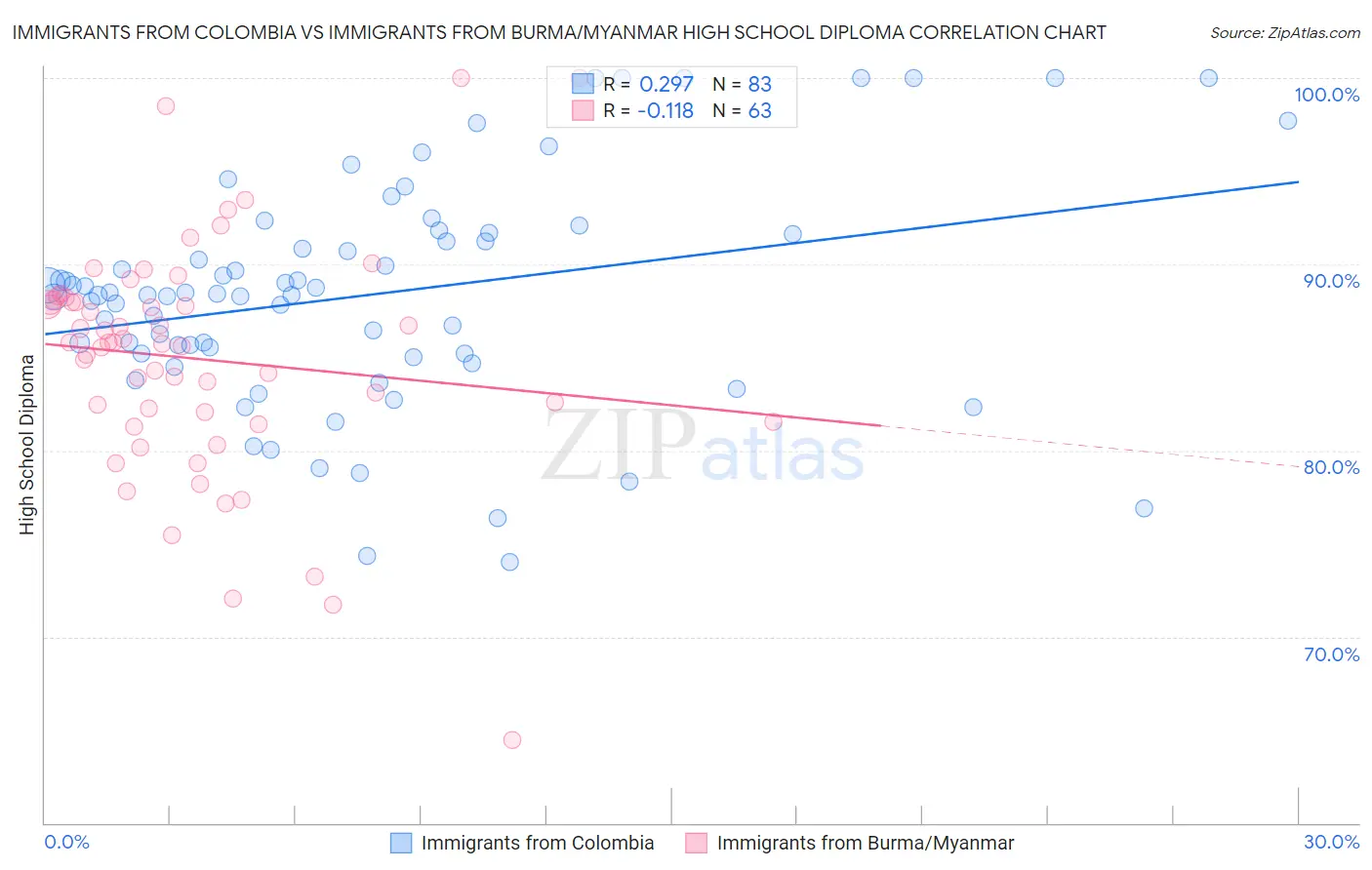 Immigrants from Colombia vs Immigrants from Burma/Myanmar High School Diploma