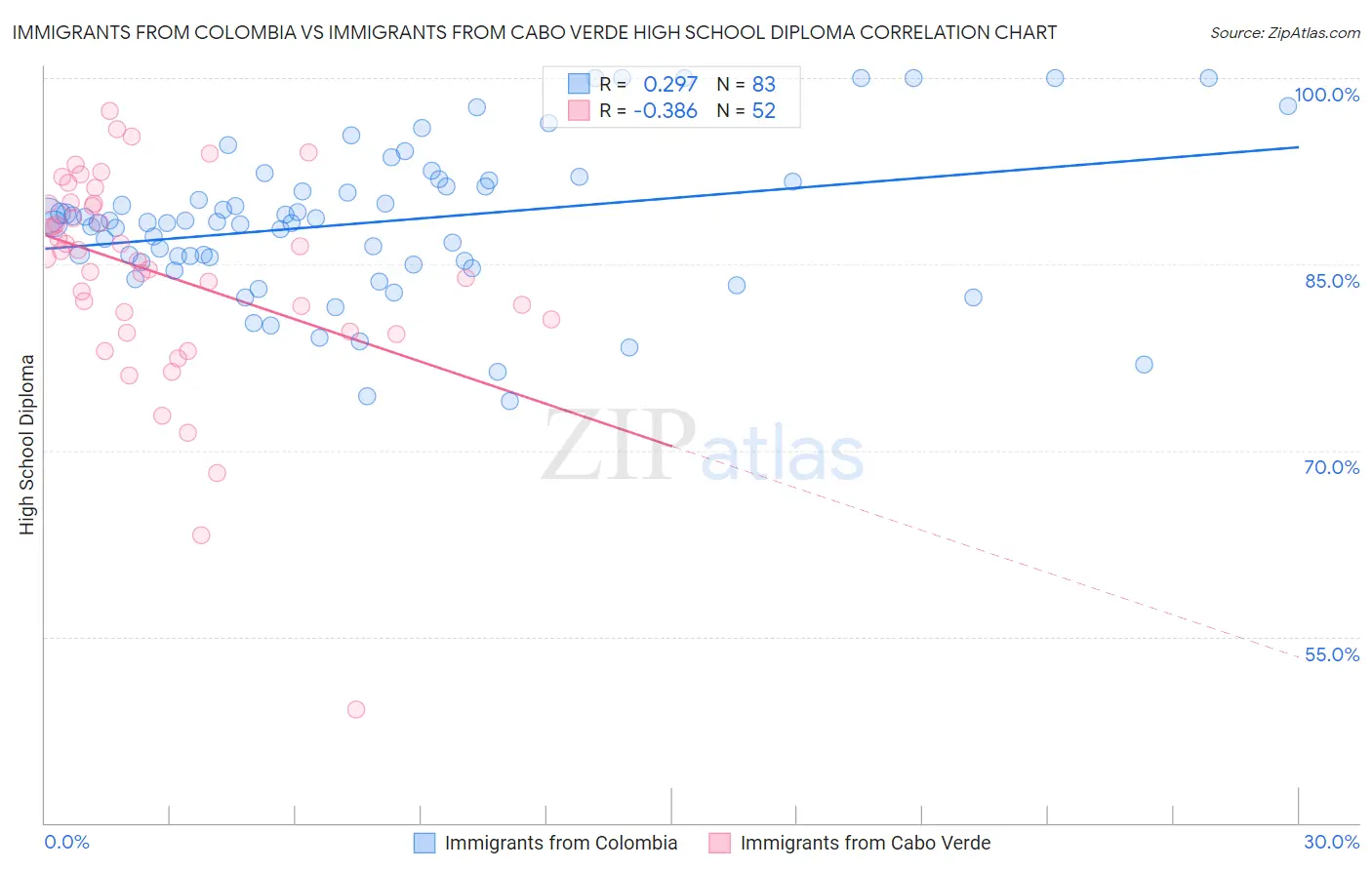 Immigrants from Colombia vs Immigrants from Cabo Verde High School Diploma