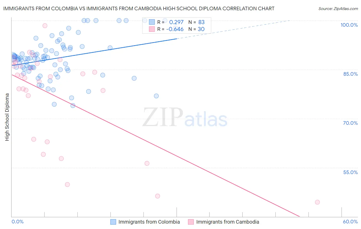 Immigrants from Colombia vs Immigrants from Cambodia High School Diploma
