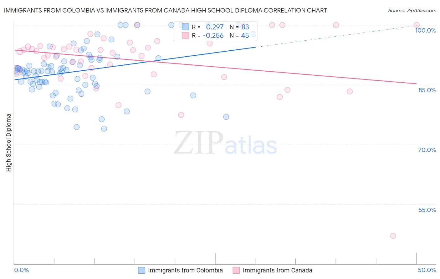 Immigrants from Colombia vs Immigrants from Canada High School Diploma