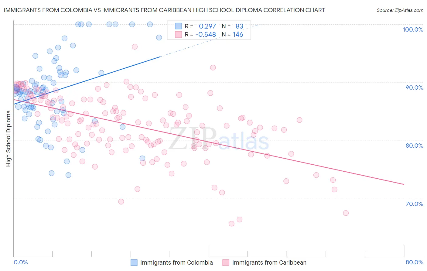 Immigrants from Colombia vs Immigrants from Caribbean High School Diploma