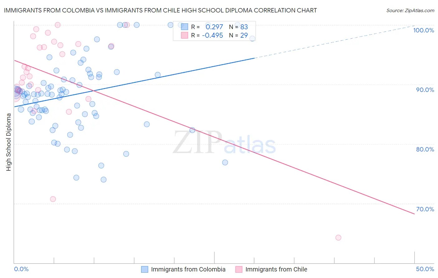 Immigrants from Colombia vs Immigrants from Chile High School Diploma