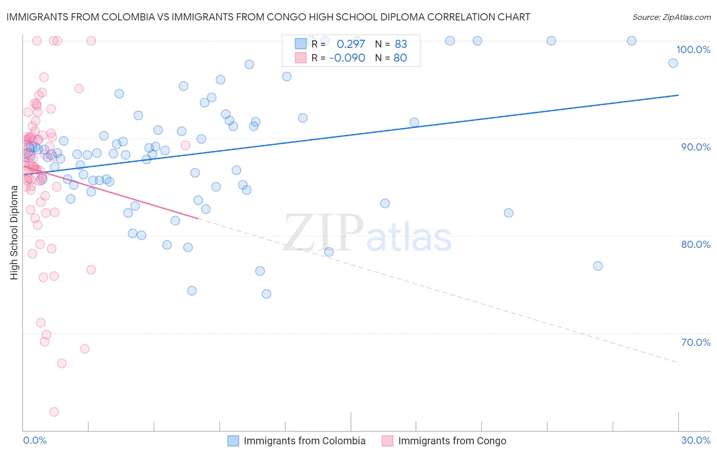 Immigrants from Colombia vs Immigrants from Congo High School Diploma