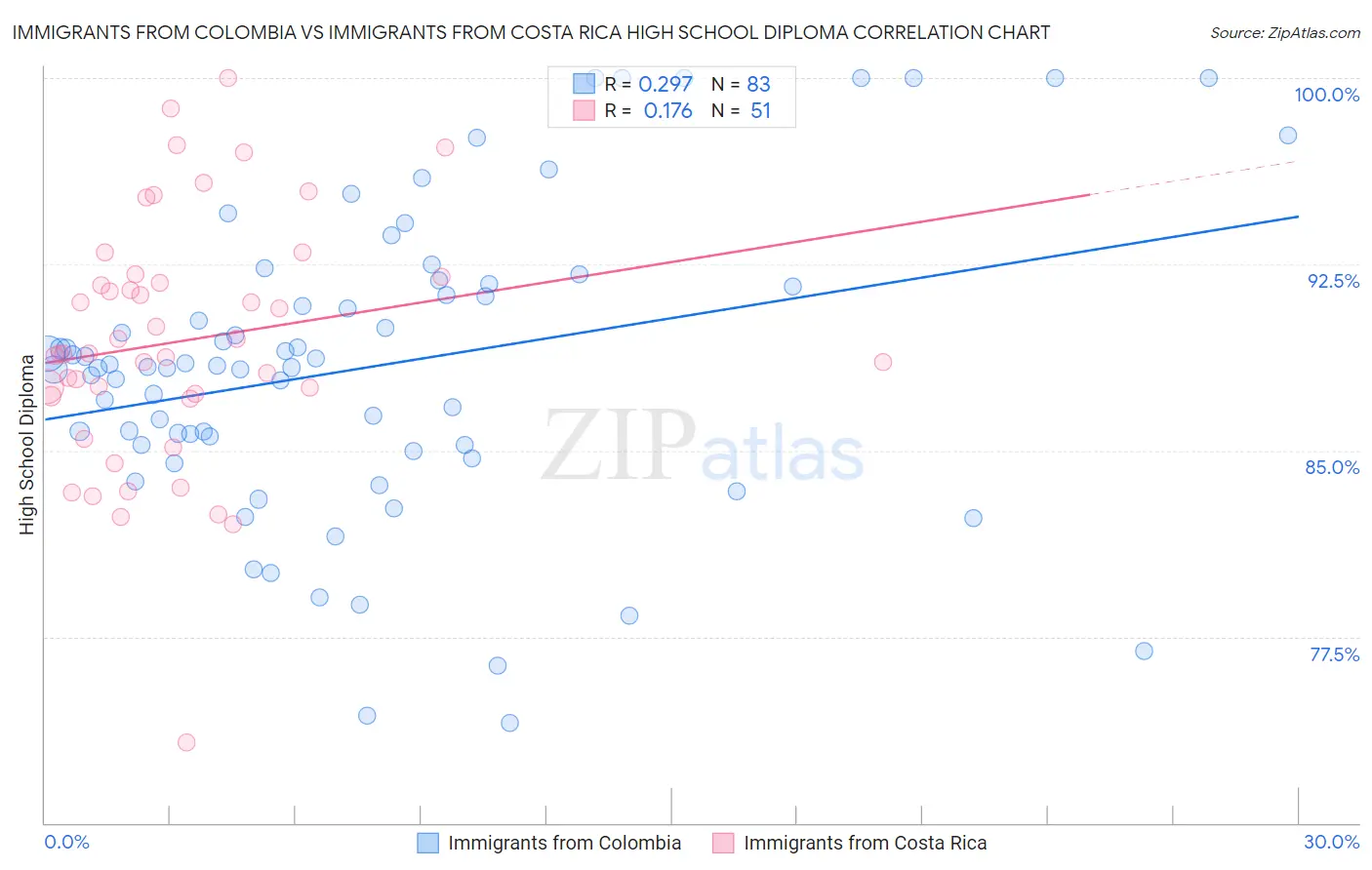 Immigrants from Colombia vs Immigrants from Costa Rica High School Diploma