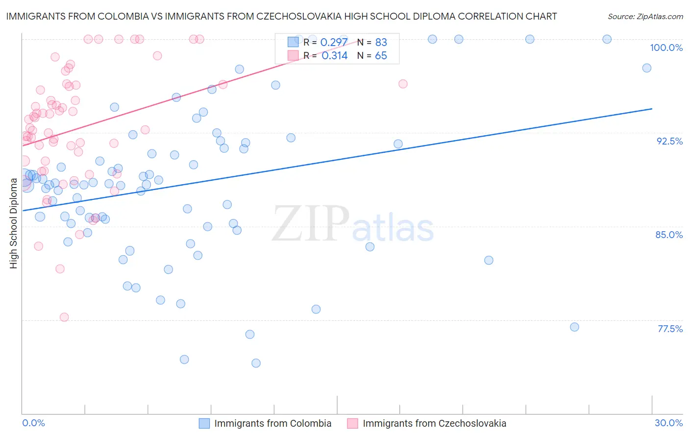 Immigrants from Colombia vs Immigrants from Czechoslovakia High School Diploma