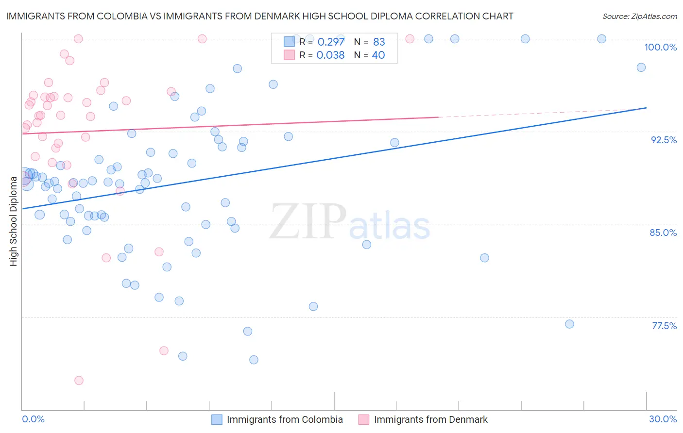 Immigrants from Colombia vs Immigrants from Denmark High School Diploma