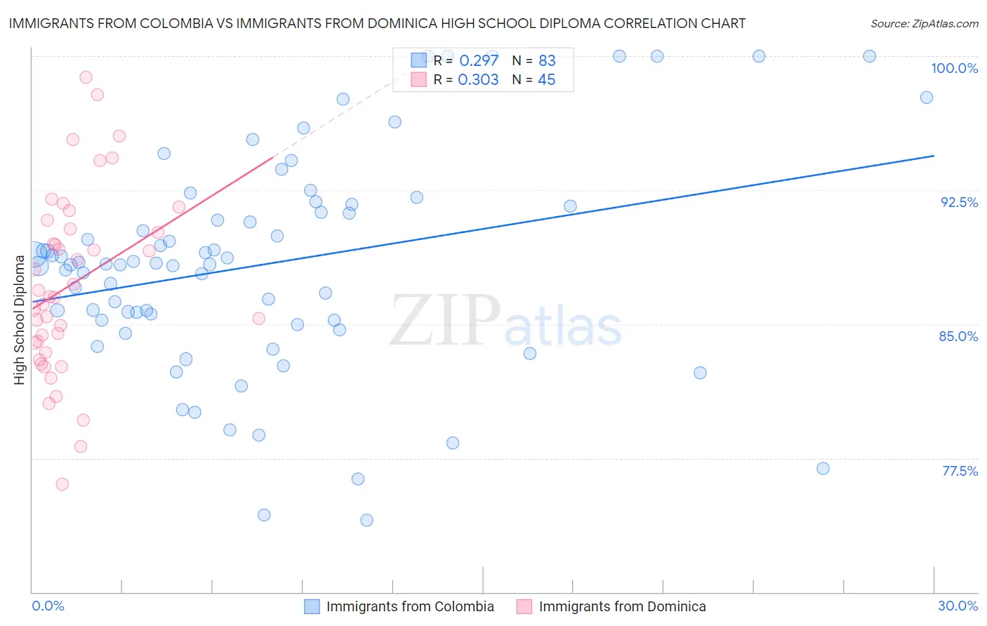 Immigrants from Colombia vs Immigrants from Dominica High School Diploma