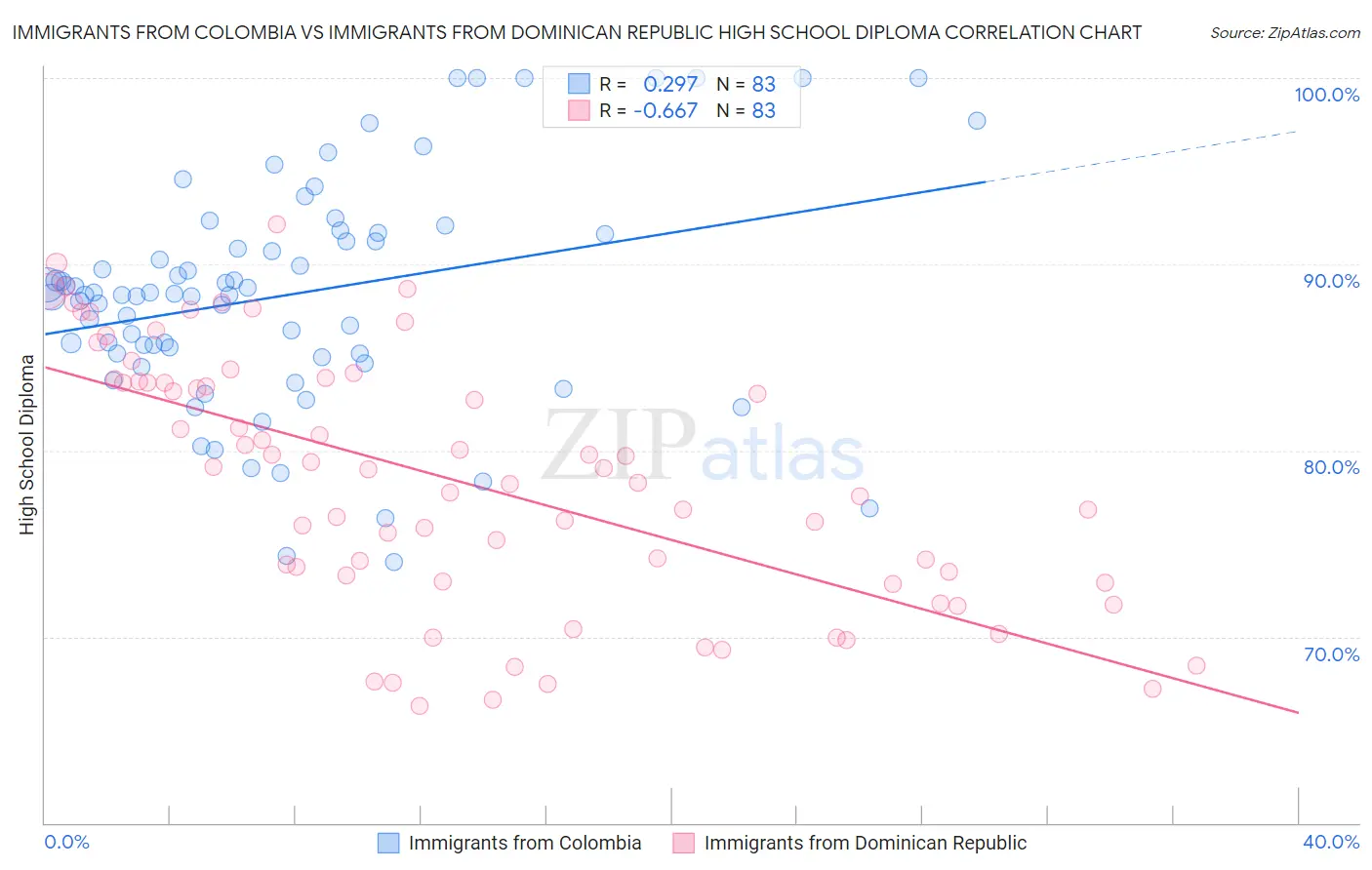 Immigrants from Colombia vs Immigrants from Dominican Republic High School Diploma