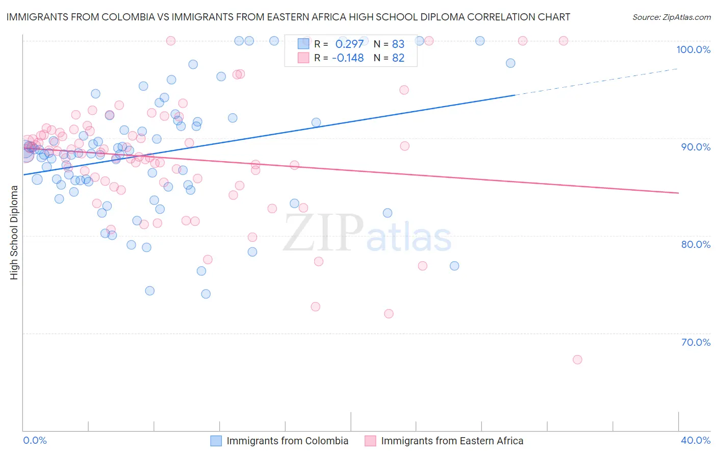 Immigrants from Colombia vs Immigrants from Eastern Africa High School Diploma
