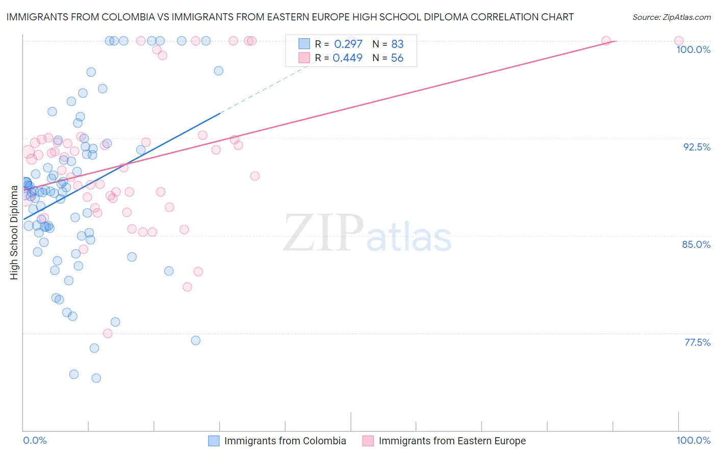 Immigrants from Colombia vs Immigrants from Eastern Europe High School Diploma