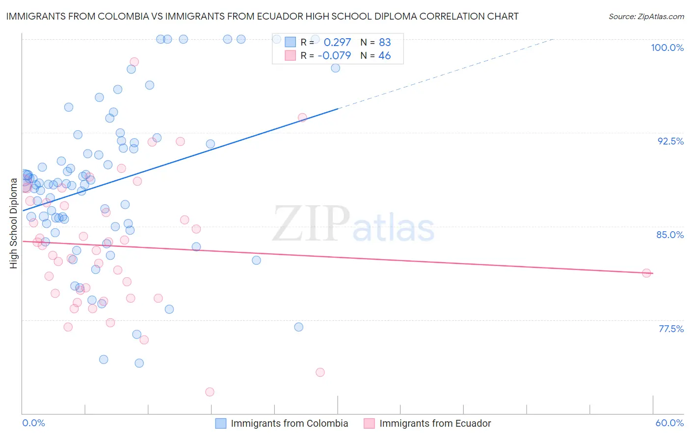 Immigrants from Colombia vs Immigrants from Ecuador High School Diploma