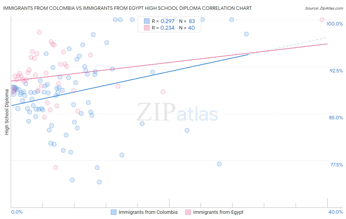 Immigrants from Colombia vs Immigrants from Egypt High School Diploma