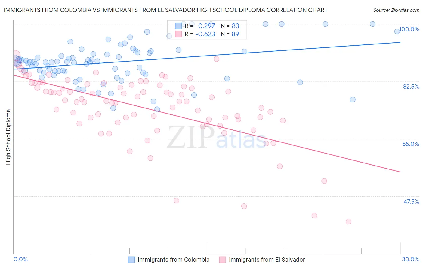 Immigrants from Colombia vs Immigrants from El Salvador High School Diploma