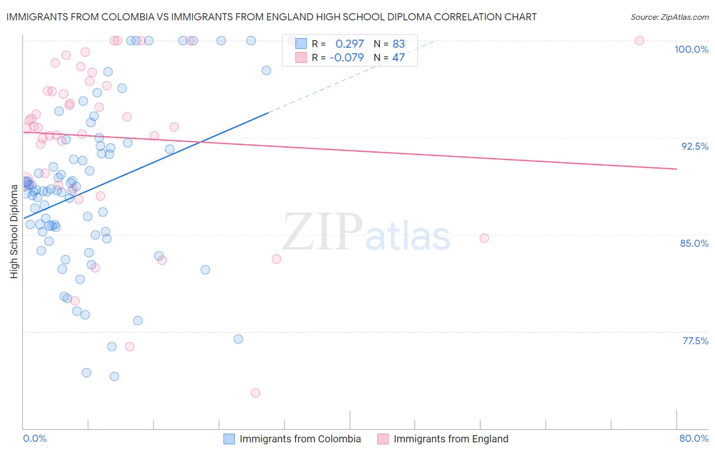 Immigrants from Colombia vs Immigrants from England High School Diploma