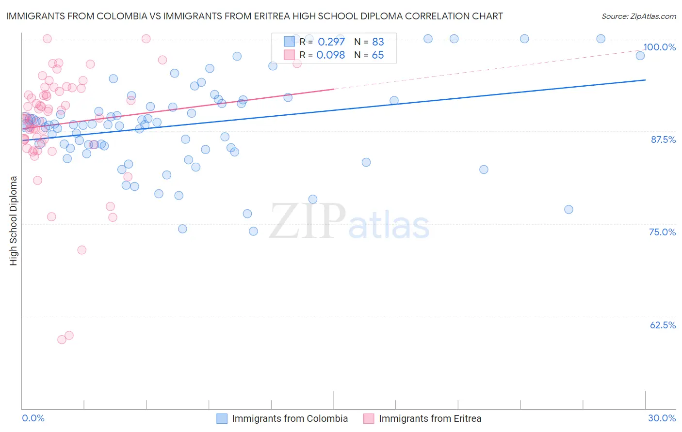 Immigrants from Colombia vs Immigrants from Eritrea High School Diploma