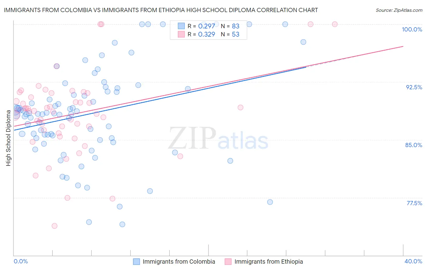 Immigrants from Colombia vs Immigrants from Ethiopia High School Diploma