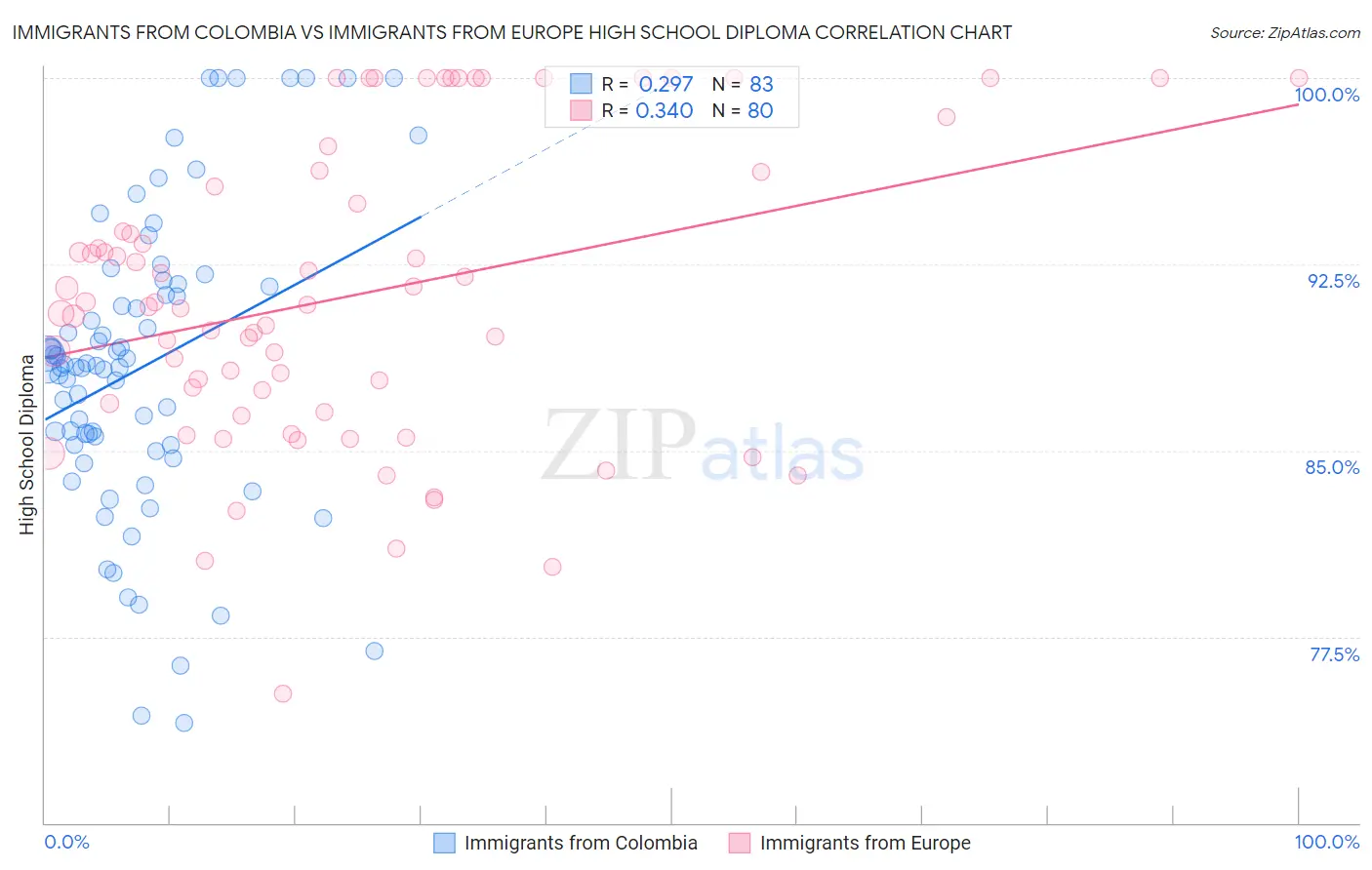 Immigrants from Colombia vs Immigrants from Europe High School Diploma