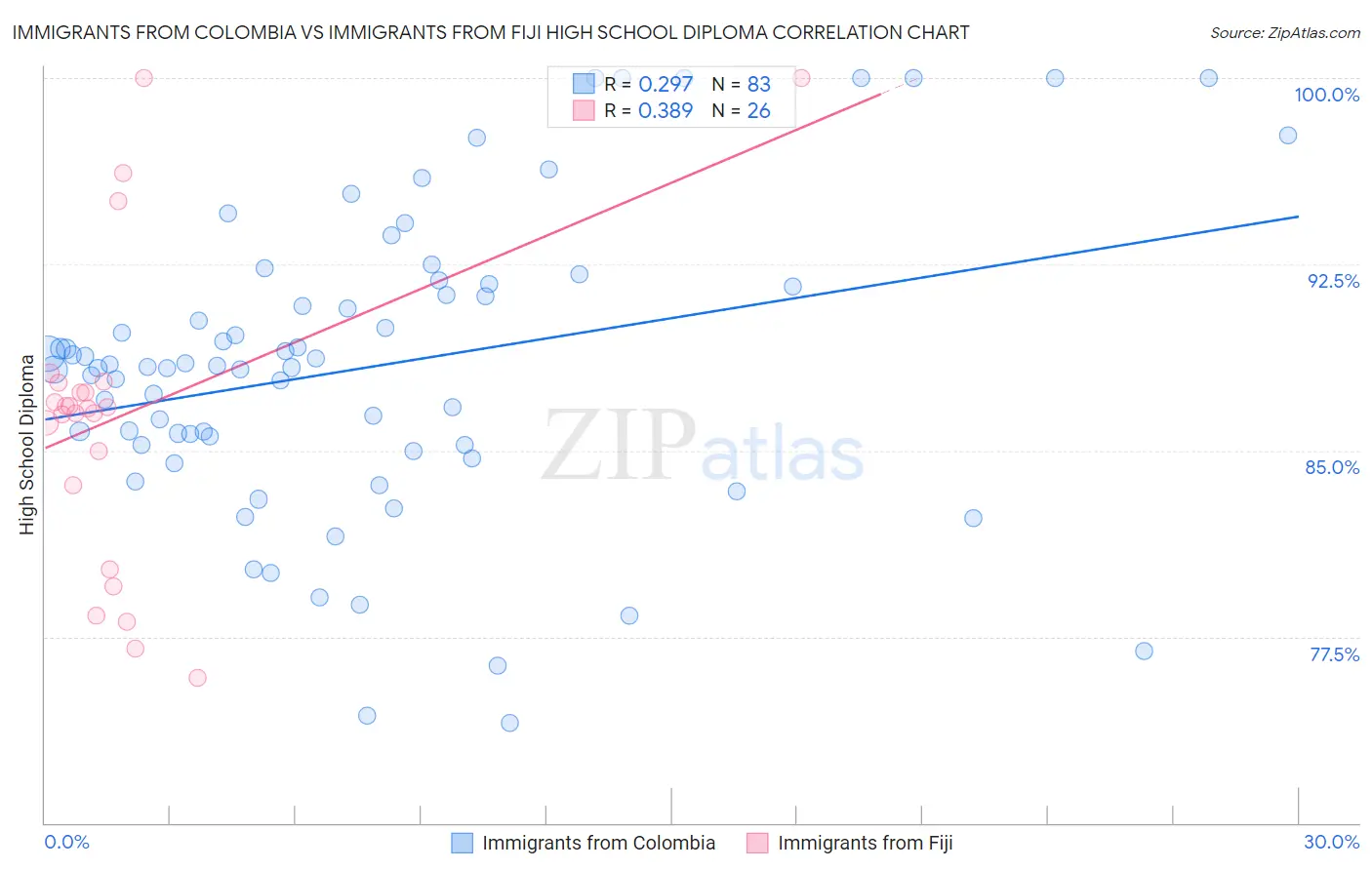 Immigrants from Colombia vs Immigrants from Fiji High School Diploma