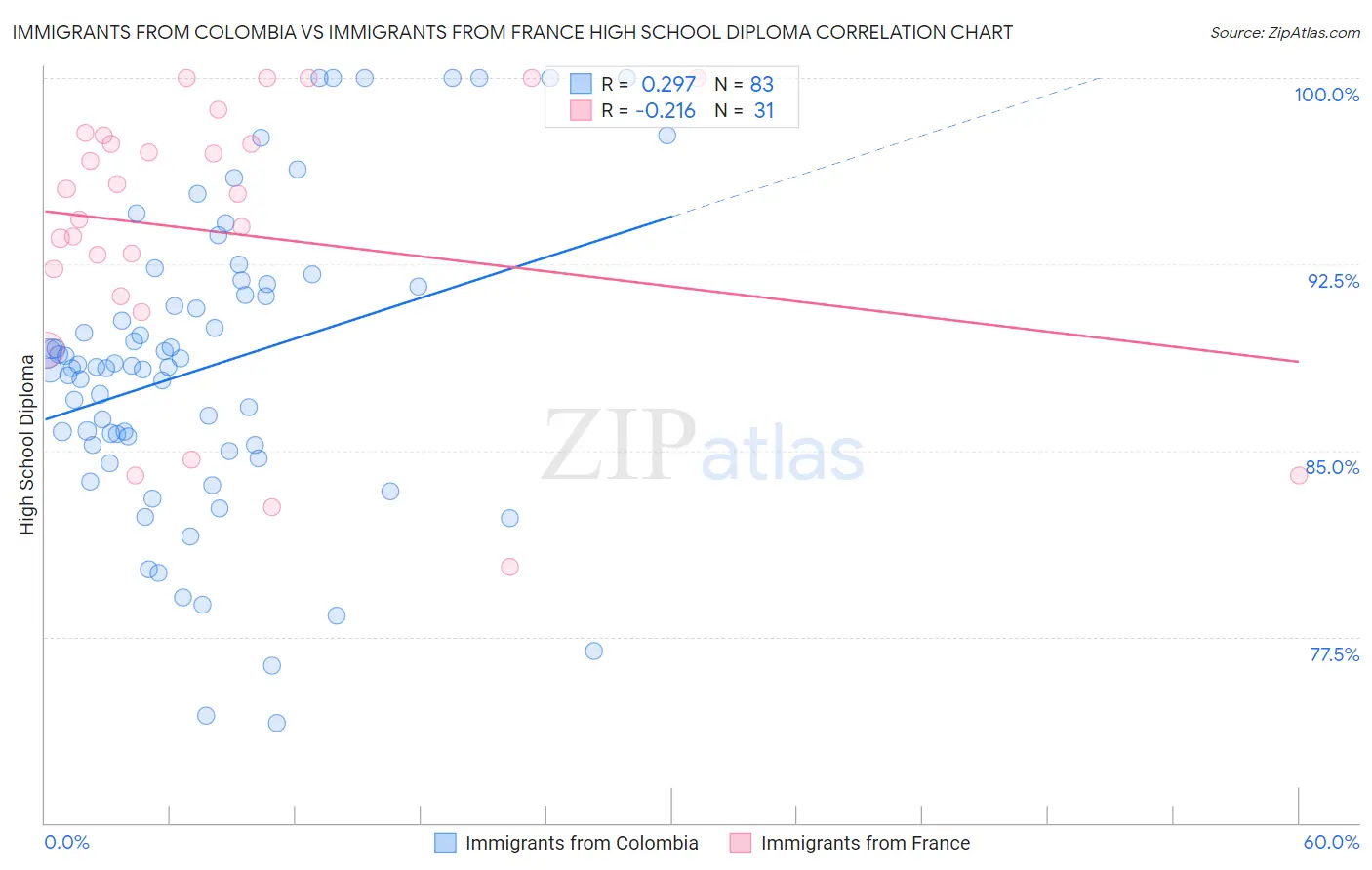 Immigrants from Colombia vs Immigrants from France High School Diploma