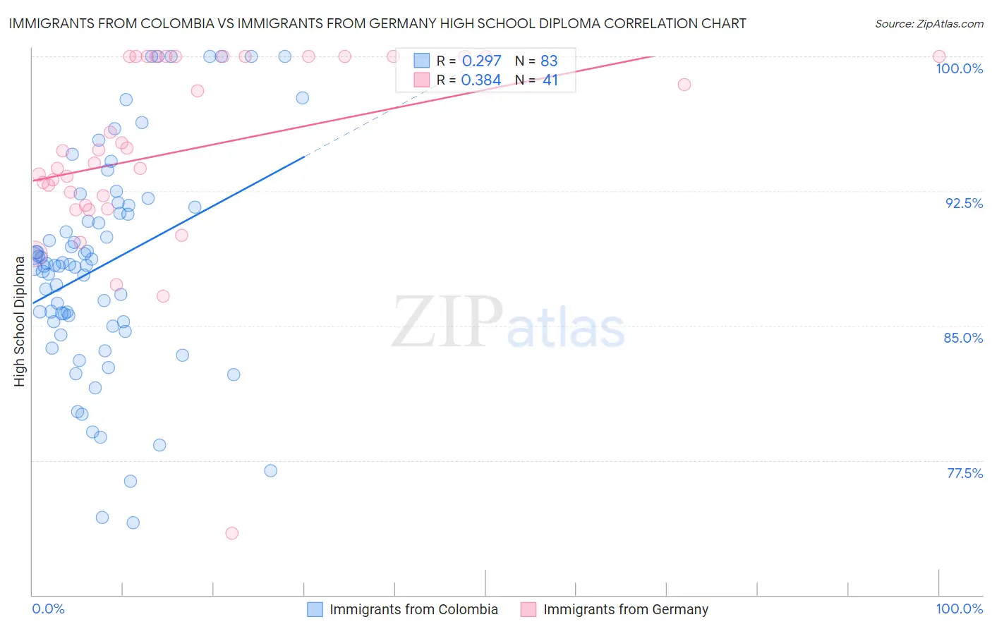 Immigrants from Colombia vs Immigrants from Germany High School Diploma