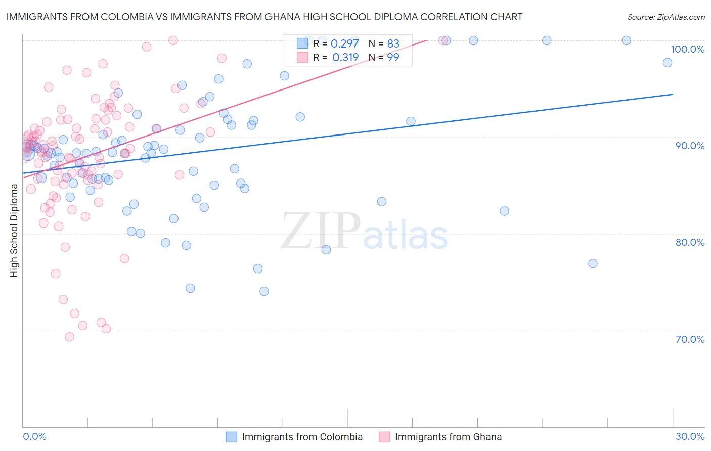 Immigrants from Colombia vs Immigrants from Ghana High School Diploma