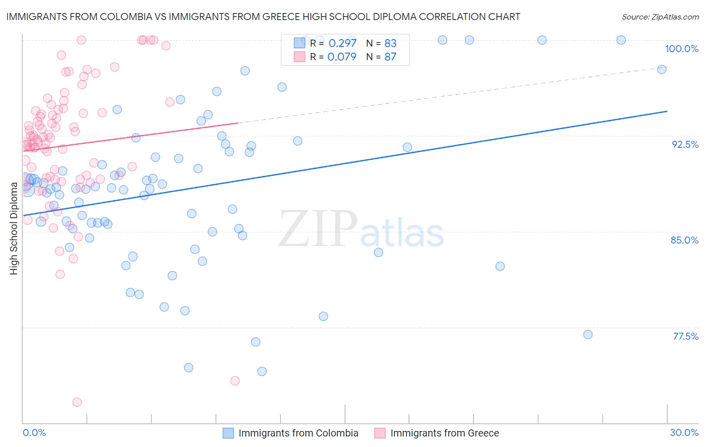 Immigrants from Colombia vs Immigrants from Greece High School Diploma