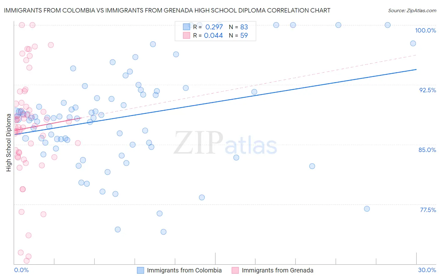 Immigrants from Colombia vs Immigrants from Grenada High School Diploma