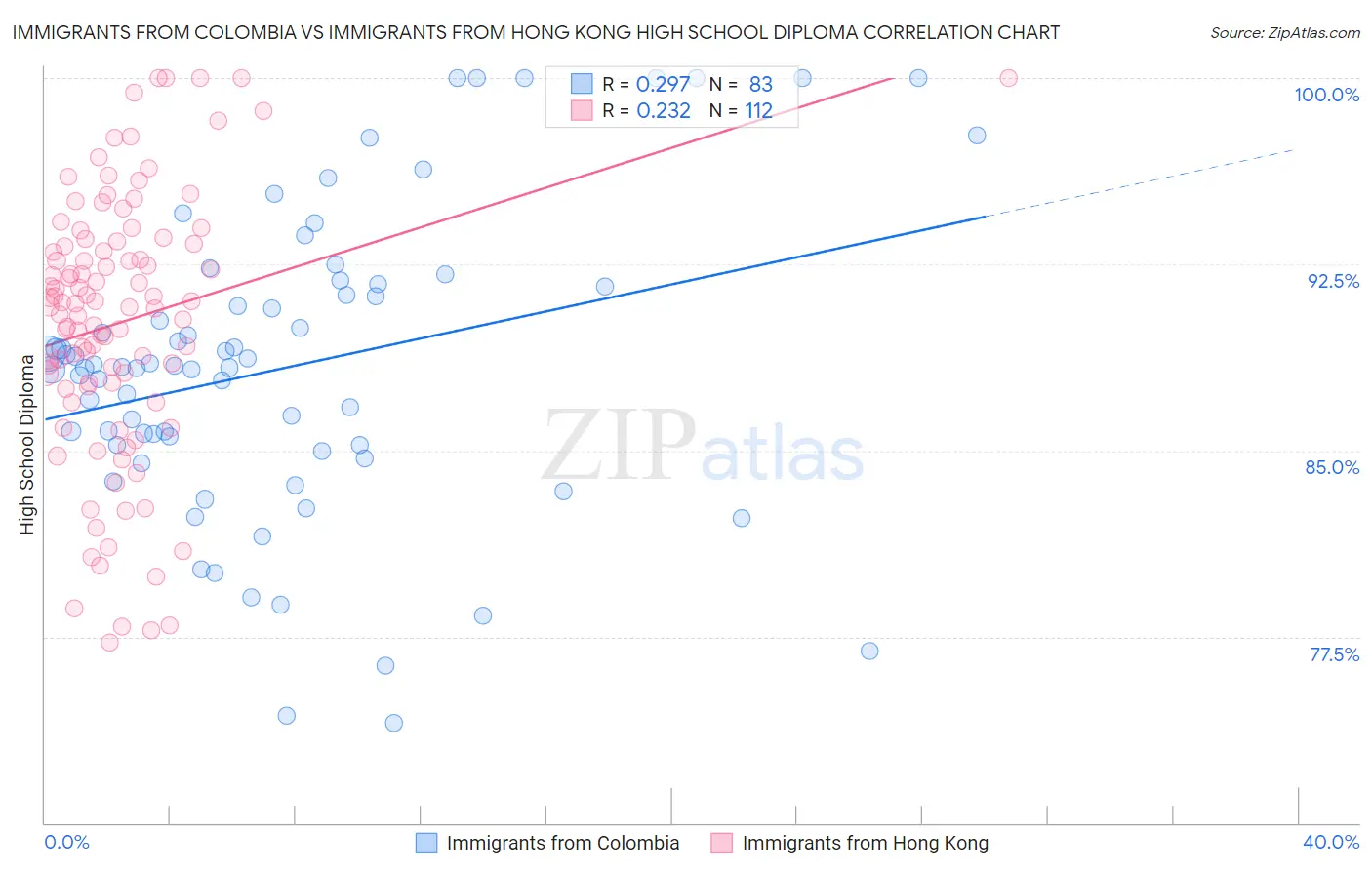 Immigrants from Colombia vs Immigrants from Hong Kong High School Diploma