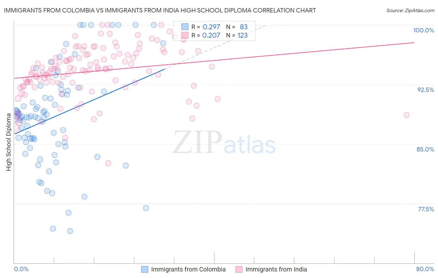 Immigrants from Colombia vs Immigrants from India High School Diploma